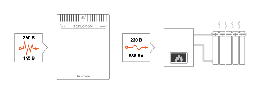 стабилизатор для газовых котлов отопления, стабилизаторы напряжения 220в для котлов Teplocom ST-888 — простое подключение